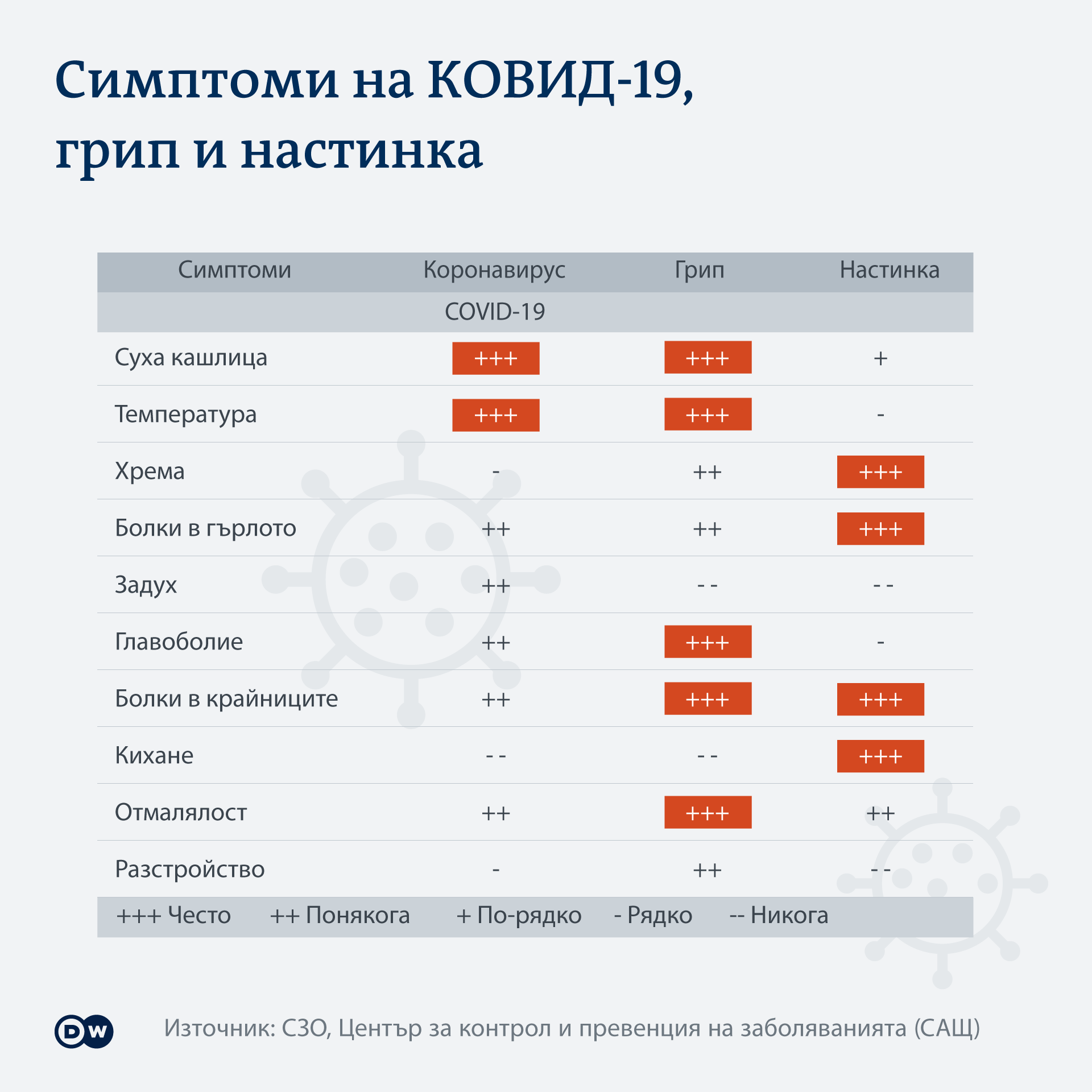 симптоми
