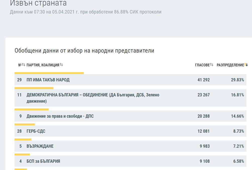 данни, резултати, избори, българия, София, чужбина