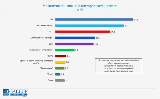 парламент, избори, проучване