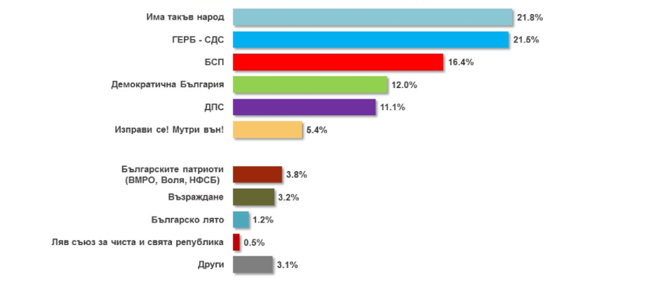 Алфа Рисърч, има такъв народ, ГЕРБ-СДС, проучване, избори, подкрепа