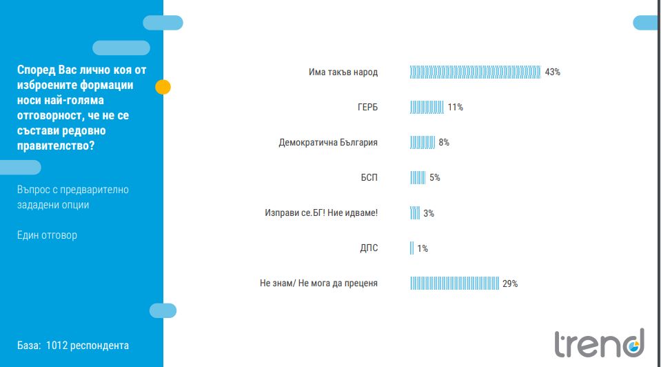 Тренд, ГЕРБ, ИТН, Кирил Петков, Асен Василев