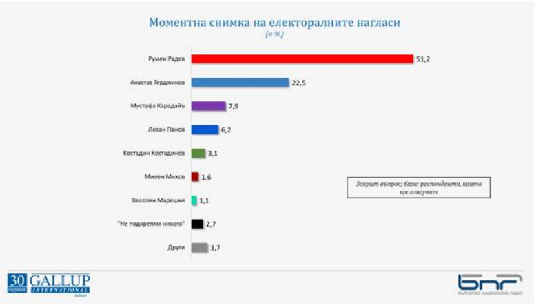 избори, коронавирус, президент, парламент, тур, Румен Радев
