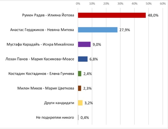 Екзакта, Румен Радев, ГЕРБ, избори, вот