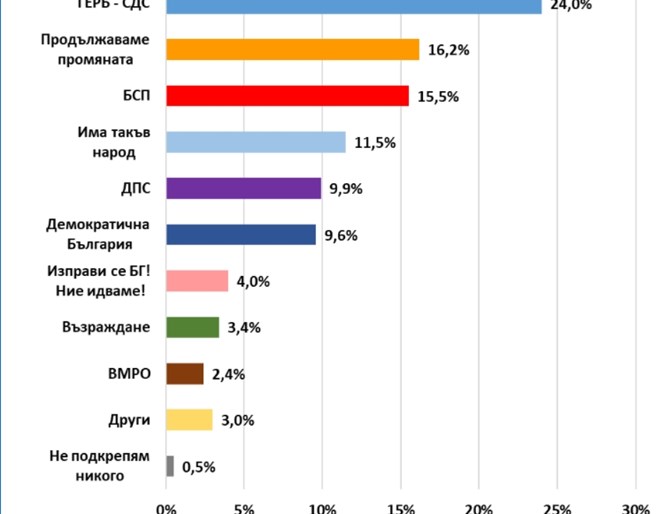 Екзакта, Румен Радев, ГЕРБ, избори, вот