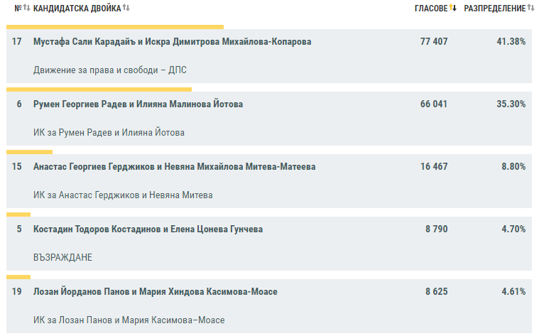 протоколи, данни, първите, прединаната