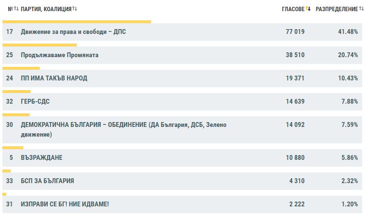 протоколи, данни, първите, прединаната