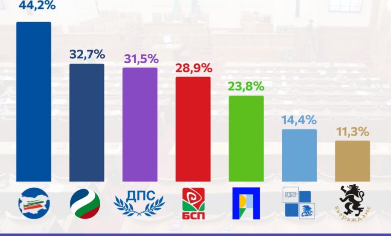 ДБ и Възход на работа