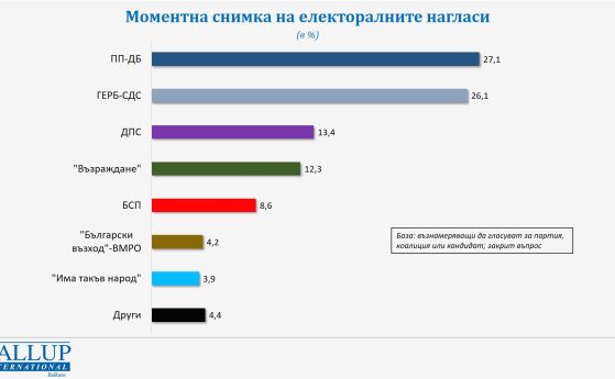 Галъп ППДБ