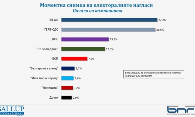 Галъп ГЕРБ и ППДБ