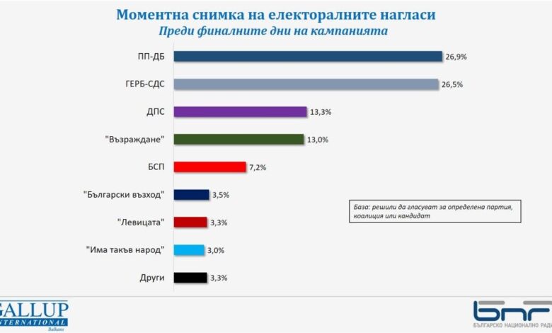 Галъп избори ГЕРБ ПП