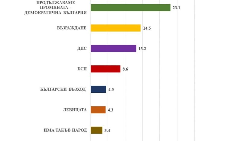 избори, ППДБ, ГЕРБ