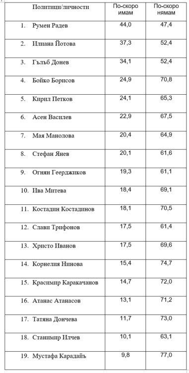 доверие политици