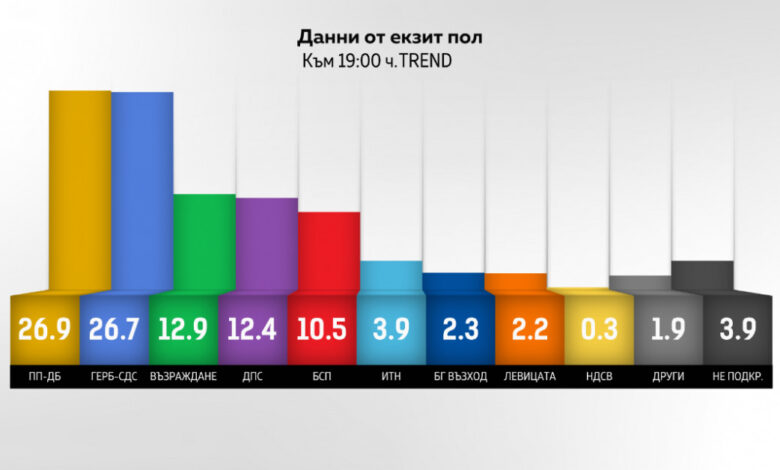 резултати ПП-ДБ ГЕРБ-СДС