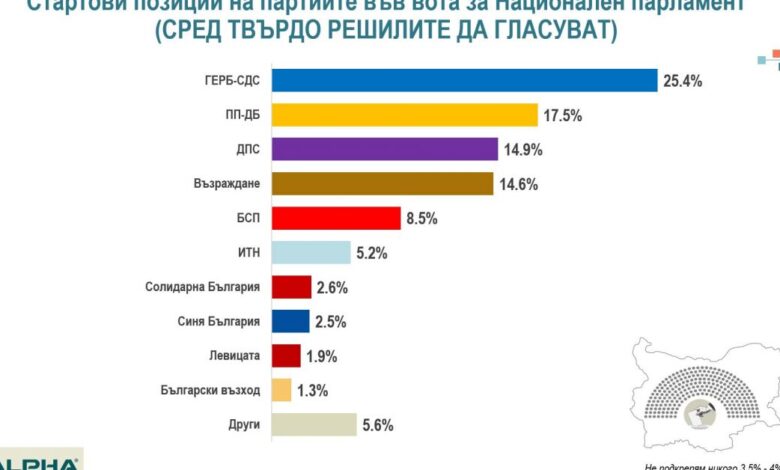 ГЕРБ избори
