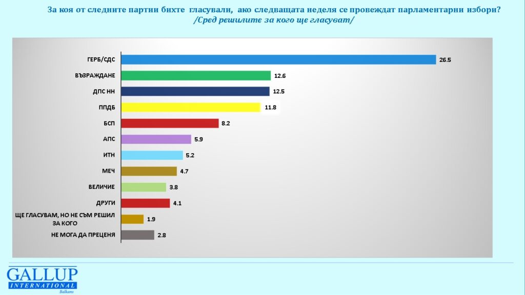 Галъп, проучване, ГЕРБ, преднина, Народно събрание, доверие