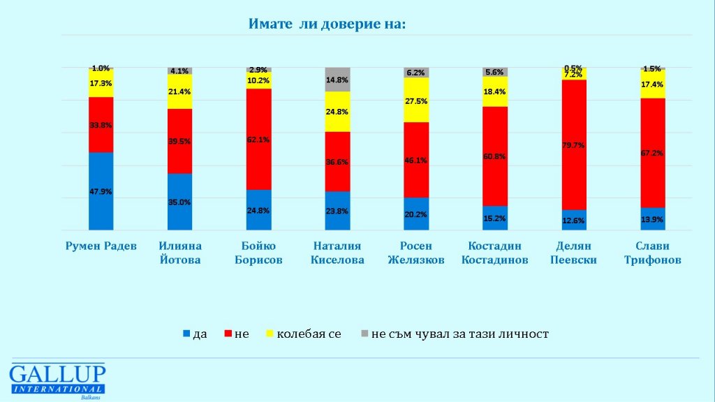 Галъп, проучване, ГЕРБ, преднина, Народно събрание, доверие