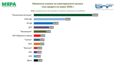 Мяра, Прогресивна България, избори, социология, парламент, партии