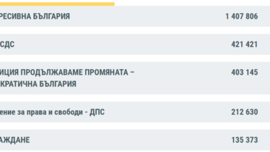 избори, гласове, резултати